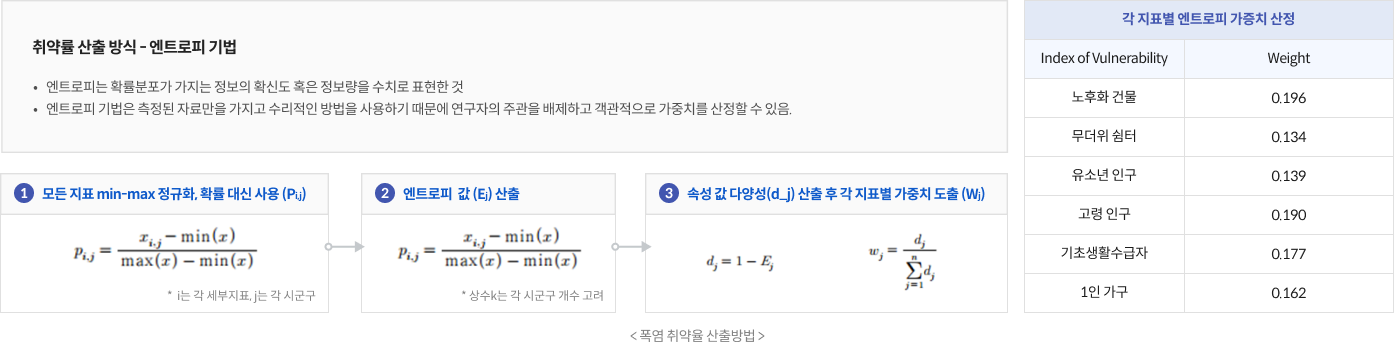 취약률 산출 방식 - 엔트로피 기법 / 엔트로피는 확률분포가 가지는 정보의 확신도 혹은 정보량을 수치로 표현한 것, 엔트로피 기법은 측정된 자료만을 가지고 수리적인 방법을 사용하기 때문에 연구자의 주관을 배제하고 객관적으로 가중치를 산정할 수 있음. 
1.모든지표 min-max정규화, 확룰 대신 사용(Pij) Pi,j = xi,j - min(x) / max(x) - min(x) * i는 각 세부지표, j는 각 시군구 → 2. 엔트로피 값 (Ej) 산출 Pij = xi.j - min(x) / max(x) - min(x) *상수k는 각 시군구 개수 고려 → 속성 값 다양성(d_j)산출 후 각 지표별 가중치 도출(Wj) dj = 1 - Ej , wj = dj /  n∑j=1 dj
각 지표별 트로피 가중치 산정 : Index of Vulnerability , Weight / 노후화 건물 : 0.196, 무더위 쉼터 : 0.134, 유소년 인구 : 0.139, 고령 인구 : 0.190, 기초생활수급자 : 0.177, 1인 가구 : 0.162