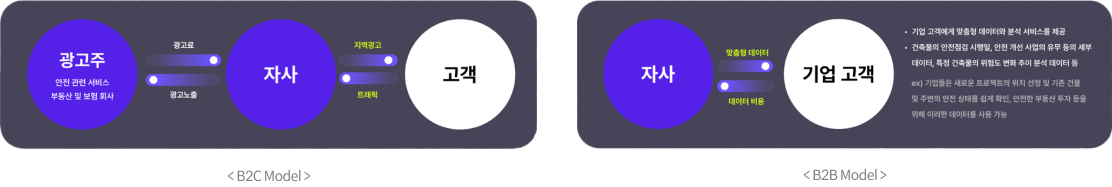 광고주 : 안전 관련 서비스 부동산 및 보험회사 (광고료, 광고노출) 자사 (지역광고, 트래픽) 고객 <B2C Model>
기업고객에게 맞춤형 데이터와 분석 서비스를 제공 ,건축물의 안전점검 시행일 안전개선사업의 유무 등의 세부 데이터, 특정 건축물의 위험도 변화 추이 분석 데이터 등 ex) 기업들은 새로운 프로젝트의 위치 선정 및 기존 건물 및 주변의 안전 상태를 쉽게 확인 안전한 부동산투자 등을 위해 이러한 데이터를 사용 가능 <B2C Model>