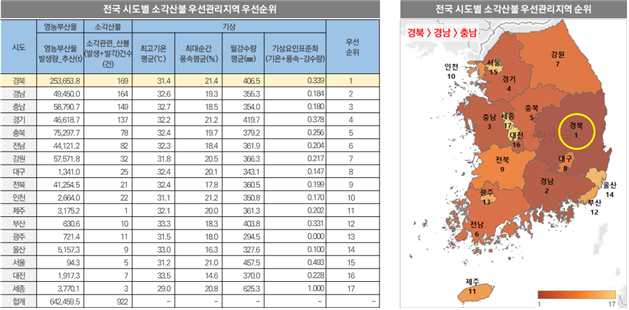 전국 시도별 소각산불 우선관리지역 우선순위 영농부산물 소각산불 가상 전국 시도별 소각산불 우선관리지역 순위 경북 경남 충남 소각관련 산불 우선 시도 영 농부산물 발생량추산() 최고기온 최대순간 (발생+발각건수 평균(°C) (21) 풍속평균(%) 일강수량 기상요인표준화 평균 기온+풍속-강수량) 순위 경북 253.653.8 160 31.4 21.4 4065 0.339 1 강원 인천 10 경기 경남 49,450.0 164 326 193 356.3 0.184 2 충남 58,790.7 149 327 185 354.0 0.180 3 경기 46,618.7 137 322 21.2 419.7 0378 4 중복 75,297.7 78 324 19.7 3792 0.256 5 전남 44,121.2 82 32.3 184 361.9 0204 6 충남 사용 3 17 16 9210 경북 1 강원 57,571.8 32 31.8 205 366.3 0217 7 전북 대구 1,341.0 25 324 20.1 343.1 0.147 8 경남 전북 41,254,5 21 324 17.8 3605 0.199 9 인천 2,0640 22 31.1 21.2 350.8 0170 10 제주 3,1752 1 32.1 200 361.3 0.202 11 부산 630.6 10 33.3 183 403.8 0331 12 전남 광주 7214 11 31.5 180 2945 0.000 13 울산 51573 9 33.0 163 327.6 0.100 14 서울 943 5 31.2 21.0 457.5 0,493 15 대전 1,917.3 7 33.5 146 370.0 0228 16 세종 3,7701 3 290 208 625.3 1,000 17 11 쉽게 642,450.5 922 울산 14
