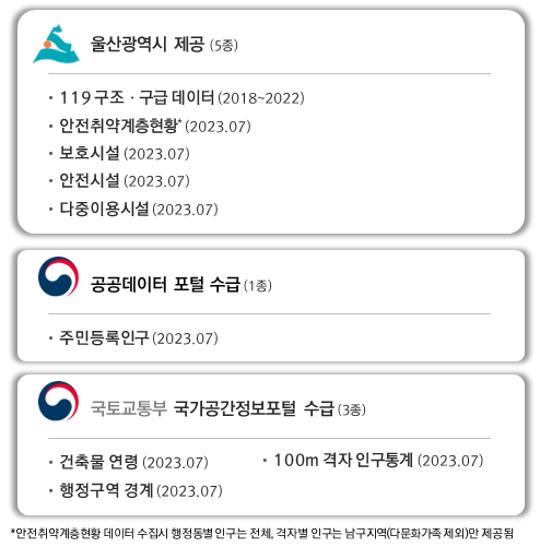  울산광역시 제공 (5종) • 119구조·구급 데이터 (2018~2022) . 안전취약계층현황 (2023.07) •보호시설 (2023.07) 안전시설 (2023.07) 다중이용시설 (2023.07) 공공데이터 포털 수급 (1종) •주민등록인구(2023.07) 국토교통부 국가공간정보포털 수급(3종) . 건축물 연령 (2023.07) •100m 격자 인구통계 (2023.07) . 행정구역 경계 (2023.07) *안전취약계층현황 데이터 수집시 행정동별 인구는 전체, 격자별 인구는 남구지역(다문화가족 제외)만 제공됨