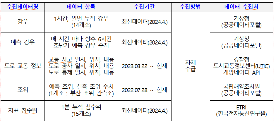 	수집데이터명
						-강우
						-예측강우
						-도로 교통 정보
						-조위
						-지표침수위
						데이터 항목
						-1시간, 일별 누적 강우(14개소)
						-매 시간 마다 향후 6시간 초단기 예측 강우 수치
					    -교통 사고 일시, 위치, 내용 /도로 공사 일시, 위치, 내용 / 도로 통제 일시, 위치, 내용	
					    -예측 조위, 실측 조위 수치 (1개소 : 부산 조위 관측소)
					    -1분 누적 침수위(15개소)
						수집기간
						-최신데이터(2024.4.)
						-최신데이터(2024.4.)
						-2023.03.22 ~ 현재
						-2023.03.22 ~ 현재
						-최신데이터(2024.4.)
						수집방법
						-자체수급
						데이터 수집처
						-기상청(공공데이터포털)
						-기상청(공공데이터포털)
						-경찰청 도시교통정보센터(UTIC) 개방데이터 API
						-국립해양조사원(공공데이터포털)
						-ETRI(한국전자통신연구원)