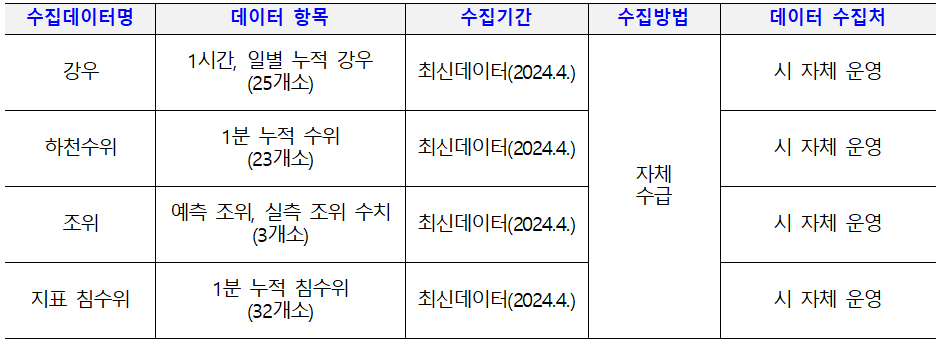	수집데이터명
						-강우
						-하천수위
						-조위
						-지표침수위
						데이터 항목
						-1시간, 일별 누적 강우(25개소)
						-1분 누적 수위(23개소)
						-예측 조위, 실측 조위 수치(3개소)
					    -1분 누적 침수위(15개소)
						수집기간
						-최신데이터(2024.4.)
						-최신데이터(2024.4.)
						-최신데이터(2024.4.)
						-최신데이터(2024.4.)
						수집방법
						-자체수급
						데이터 수집처
						-시 자체 운영
						-시 자체 운영
						-시 자체 운영
						-시 자체 운영