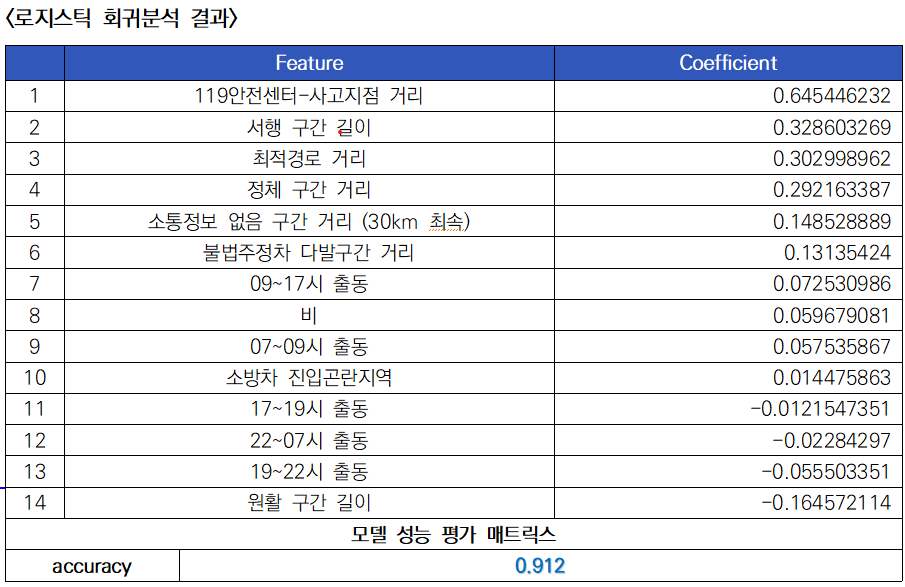 로지스틱 회귀분석 결과 
						
1
119안전센터-사고지점 거리
0.645446232
2
서행 구간 길이
0.328603269
3
최적경로 거리
0.302998962
4
정체 구간 거리
0.292163387
5
소통정보 없음 구간 거리 (30km 최속)
0.148528889
6
불법주정차 다발구간 거리
0.13135424
7
09~17시 출동
0.072530986
8
비
0.059679081
9
07~09시 출동
0.057535867
10
소방차 진입곤란지역
0.014475863
11
17~19시 출동
-0.0121547351
12
22~07시 출동
-0.02284297
13
19~22시 출동
-0.055503351
14
원활 구간 길이
-0.164572114
	
모델 성능 평가 매트릭스
accuracy
0.912
						