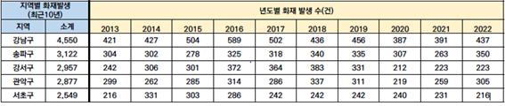 지역별 화재발생 (최근 10년) 강남구 -4550 송파구 -3122 강서구 -2957 관악구 -2877 서초구- 2549
						년도별 화재발생건수 2013년  강남구-421 송파구-304 강서구-242 관악구-299 서초구-216
						년도별 화재발생건수 2014년  강남구-427 송파구-302 강서구-306 관악구-262 서초구-331
						년도별 화재발생건수 2015년  강남구-504 송파구-278 강서구-301 관악구-285 서초구-303
						년도별 화재발생건수 2016년  강남구-589 송파구-325 강서구-372 관악구-314 서초구-286
						년도별 화재발생건수 2017년  강남구-502 송파구-318 강서구-364 관악구-286 서초구-242
						년도별 화재발생건수 2018년  강남구-436 송파구-340 강서구-383 관악구-337 서초구-242
						년도별 화재발생건수 2019년  강남구-456 송파구-335 강서구-331 관악구-311 서초구-242
						년도별 화재발생건수 2020년  강남구-387 송파구-307 강서구-212 관악구-219 서초구-240
						년도별 화재발생건수 2021년  강남구-391 송파구-263 강서구-223 관악구-259 서초구-231
						년도별 화재발생건수 2022년  강남구-437 송파구-350 강서구-223 관악구-305 서초구-216