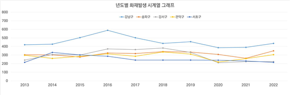 년도별 화재발생 시계열 그래프 
						년도별 화재발생건수 2013년  강남구-421 송파구-304 강서구-242 관악구-299 서초구-216
						년도별 화재발생건수 2014년  강남구-427 송파구-302 강서구-306 관악구-262 서초구-331
						년도별 화재발생건수 2015년  강남구-504 송파구-278 강서구-301 관악구-285 서초구-303
						년도별 화재발생건수 2016년  강남구-589 송파구-325 강서구-372 관악구-314 서초구-286
						년도별 화재발생건수 2017년  강남구-502 송파구-318 강서구-364 관악구-286 서초구-242
						년도별 화재발생건수 2018년  강남구-436 송파구-340 강서구-383 관악구-337 서초구-242
						년도별 화재발생건수 2019년  강남구-456 송파구-335 강서구-331 관악구-311 서초구-242
						년도별 화재발생건수 2020년  강남구-387 송파구-307 강서구-212 관악구-219 서초구-240
						년도별 화재발생건수 2021년  강남구-391 송파구-263 강서구-223 관악구-259 서초구-231
						년도별 화재발생건수 2022년  강남구-437 송파구-350 강서구-223 관악구-305 서초구-216