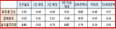 
						화재총건수 인구밀도 0.50 1인세대 -0.49 2인세대 -0.49 3인이상세대 0.54 단독주택수 0.92 아파트 -0.48 다세대주택 0.57
						담배꽁초 인구밀도 -0.02 1인세대 0.24 2인세대 0.13 3인이상세대 -0.09 단독주택수 0.72 아파트 -0.35 다세대주택 0.16
						음식물조리중 인구밀도 0.83 1인세대 -0.83 2인세대 -0.79 3인이상세대 0.87 단독주택수 0.76 아파트 -0.26 다세대주택 0.63