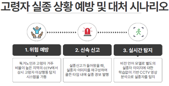 고령자 실종 상황 예방 및 대처 시나리오 
						1. 위험예방 -독거노인과 고령자 거주 비율이 높은 지역의 CCTV에서 상시 고령자 이상행동 탐지 시스템을 가동
						2. 신속신고 -실종신고가 들어왔을 때, 실종자 이미지를 재구성하여 골든타임 내에 실종 경보 발행
						3. 실시간 탐지 -비전 언어 모델로 별도의 실종자 이미지에 대한 학습없이 기반 CCTV영상 분석으로 실종자 탐지 