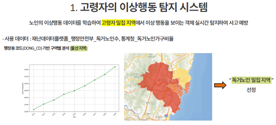 1.고령자의 이상행동 탐지 시스템 노인의 이상행동 데이터를 학습하여 고령자 밀집 지역에서 이상 행동을 보이는 객체 실시간 탐지하여 사고 예방
						-사용데이터 : 재난데이터플랫폼_행정안전부_독거노인수, 통계청_독거노인가구비율
						행정동 토드(DONG_CN)기반 구역별 분석 (울산지역)
						'독거노인 밀집 지역 선정'