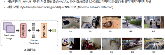 사용데이터 : AIHUB_시니어 이상 행동 영상(4K/1fps,500시간/동영상 2500클립,이미지 250만장)중 실외 '배회'이미지 사용
						사용모델 : ByteTrack(Human tracking model)+CNN-LSTM(Abnormal Behavior Detection)
						모델구조(Continuous Image->ByteTrack->Human Track data -> CNN-LSTM -> 낙상 낙상 일상 배회 배회 낙상 일상 일상 배회 일상