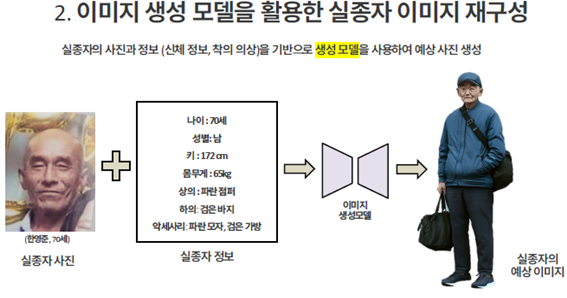 2.이미지 생성 모델을 활용한 실종자 이미지 재구성
						실종자의 사진과 정보(신체 정보,착의 의상)을 기반으로 생성 모델을 사용하여 예상 사진 생성
						실종자 사진 + 실종자 정보 (나이 :70세 성별 :남 키 :172cm 몸무게:65kg 상의:파란 점퍼 상의: 검은 바지 악세서리 :파란모자,검은 가방) ->이미지생성모델
						-> 실종자의 예상이미지 