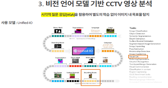 3. 비전 언어 모델 기반 CCTV 영상 분석 
						시각적 질문 응답(VQA)을 활용하여 별도의 학습 없이 이미지 내 목표물 탐지
						사용모델 :Unifide-IO 