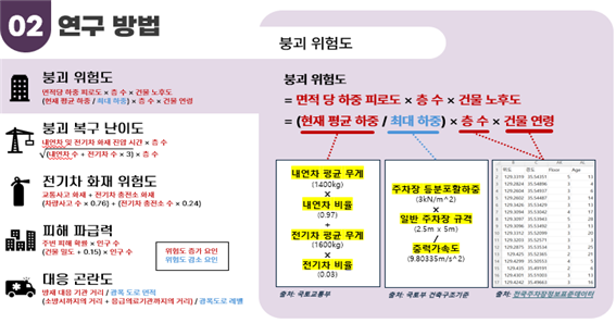 붕괴 위험도(면적당 하중 피로도 X 층 수 X 건물 노호도 (현재 평균하중/최대하중) X 층수 X 건물 연령)
						붕괴 복구 난의도 (내연차 및 전기차 화재 진압 시간 x  층수 (내연자수 + 전기차 수 X3) X 층수) 
						전기차 화재 위험도 (교통사고 화재+전기차 충전소 화재(차량 사고 수 X0.76)+(전기차 충전소 수 X0.24))
						피해 파급력 (주변 피해확률 X인구수 ( 건물 밀도+0.15)X인구수)
						대응 곤란도 (방재 대응기관거리/광폭도로 면적 (소방서까지의 거리+응급의료기관까지의 거리)/광폭 도로 레벨)
						
						붕괴 위험도 
						=면적 당 하중 피로도 X 층 수 X 건물 노후도
						=(현재 평균하중/최대하중)X 층 수 X 건물 연령
						(현재평균하중)내연차 평균 무게 (1400kg)X 내연차 비율 (0.97) +전기차 형균 무게 (1600kg)X전기차 비율(0.03)
						(최대하중)주차장 등분포활 하중(3kN/m^2) X 일반 주차장 규격 (2.5mX5m) /중력가속도 (9.80335m/s^2)
						(층 수 X 건물 노호도) 전국주차장정보표준데이터 
						