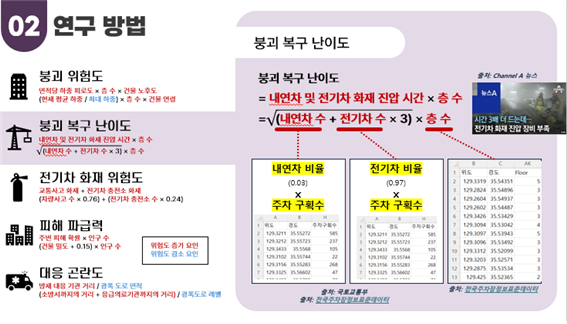 붕괴 위험도(면적당 하중 피로도 X 층 수 X 건물 노호도 (현재 평균하중/최대하중) X 층수 X 건물 연령)
						붕괴 복구 난의도 (내연차 및 전기차 화재 진압 시간 x  층수 (내연자수 + 전기차 수 X3) X 층수) 
						전기차 화재 위험도 (교통사고 화재+전기차 충전소 화재(차량 사고 수 X0.76)+(전기차 충전소 수 X0.24))
						피해 파급력 (주변 피해확률 X인구수 ( 건물 밀도+0.15)X인구수)
						대응 곤란도 (방재 대응기관거리/광폭도로 면적 (소방서까지의 거리+응급의료기관까지의 거리)/광폭 도로 레벨)
						
						붕괴 복구 난의도
						= 내연차 및 전기차 화재 진압 시간 X  층 수
						= √(내연차 수+전기차 수 X  3) X  층 수
						(내연차 수) 내연차 비율(0.03) X 주차 구획수
						(전기차 수) 전기차 비율 (0.97) X 주차 구획수
						(층 수) 전국주차장정보표준데이터 
						