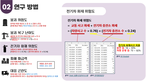 붕괴 위험도(면적당 하중 피로도 X 층 수 X 건물 노호도 (현재 평균하중/최대하중) X 층수 X 건물 연령)
						붕괴 복구 난의도 (내연차 및 전기차 화재 진압 시간 x  층수 (내연자수 + 전기차 수 X3) X 층수) 
						전기차 화재 위험도 (교통사고 화재+전기차 충전소 화재(차량 사고 수 X0.76)+(전기차 충전소 수 X0.24))
						피해 파급력 (주변 피해확률 X인구수 ( 건물 밀도+0.15)X인구수)
						대응 곤란도 (방재 대응기관거리/광폭도로 면적 (소방서까지의 거리+응급의료기관까지의 거리)/광폭 도로 레벨)
						
						전기차 화재 위험도
						=교통 사고 화재 + 전기차 충전소 화재
						=(차량사고 수 X 0.76) + (전기차 충전소 수 X0.24)
						(차량사고 수)  TAAS 교통 사고 분석 시스템
						(전기차 충전소 수) 한국 환경 공단
						(0.76 / 0.24) 전기차 화재사고 비율 충전충 18~30% 차량 운행 중 70~82%
						