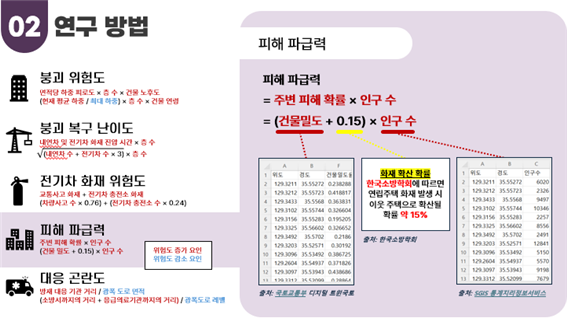 붕괴 위험도(면적당 하중 피로도 X 층 수 X 건물 노호도 (현재 평균하중/최대하중) X 층수 X 건물 연령)
						붕괴 복구 난의도 (내연차 및 전기차 화재 진압 시간 x  층수 (내연자수 + 전기차 수 X3) X 층수) 
						전기차 화재 위험도 (교통사고 화재+전기차 충전소 화재(차량 사고 수 X0.76)+(전기차 충전소 수 X0.24))
						피해 파급력 (주변 피해확률 X인구수 ( 건물 밀도+0.15)X인구수)
						대응 곤란도 (방재 대응기관거리/광폭도로 면적 (소방서까지의 거리+응급의료기관까지의 거리)/광폭 도로 레벨)
						
						피해 파급력
						=주변 피해 확률 X 인구 수
						= (건물 밀도+0.15)X인구 수
						(건물 밀도) 국토교통부 디지털 트윈 국토
						(0.15) 화재 확산 확률 한국소방학회에 따르면 연립주택 화재 발생 시 이웃 주택으로 확산될 확률 약 15%
						(인구 수) SGIS 통계지리정보서비스
						