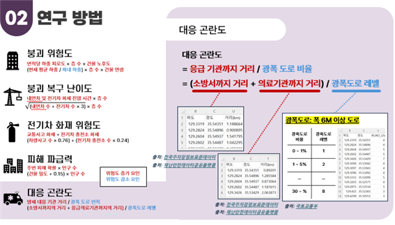 붕괴 위험도(면적당 하중 피로도 X 층 수 X 건물 노호도 (현재 평균하중/최대하중) X 층수 X 건물 연령)
						붕괴 복구 난의도 (내연차 및 전기차 화재 진압 시간 x  층수 (내연자수 + 전기차 수 X3) X 층수) 
						전기차 화재 위험도 (교통사고 화재+전기차 충전소 화재(차량 사고 수 X0.76)+(전기차 충전소 수 X0.24))
						피해 파급력 (주변 피해확률 X인구수 ( 건물 밀도+0.15)X인구수)
						대응 곤란도 (방재 대응기관거리/광폭도로 면적 (소방서까지의 거리+응급의료기관까지의 거리)/광폭 도로 레벨)
						
						대응 곤란도
						=응급 기간까지 거리/광폭 도로 비율
						=(소방서까지 거리+의료기관까지 거리)/광폭 도로 레벨
						(소방서까지 거리) 전국주차장정보표준데이터 재난안전데이터공유플랫폼
						(의료기관까지 거리) 전국주차장정보표준데이터 재난안전데이터공유플랫폼
						(광폭도로 레벨) 광폭도로: 폭 6M 이상 도로 
						광폭도로 비율 0~1% 광폭도로 레벨 1 
						광폭도로 비율 1~5% 광폭도로 레벨 2
						광폭도로 - 광폭도로 레벨 -
						광폭도로 비율 30~ 광폭도로 레벨 8 
						국토교통부
						