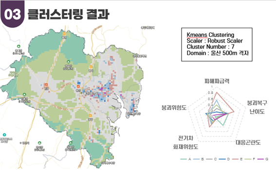 03 클러스트링 결과 Kmeans Clustering 
						Scaler : Robust Scaler
						Cluster Number : 7
						Domain :울산 500m 격자