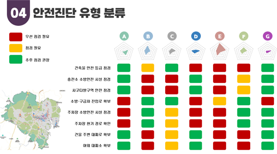 
							건축물 안전 등급 점검 A-추후점검권장 b-점검필요 C-추후점검권장 D-우선점검필요 E-우선점검필요 F-우선점검필요 G-추후점검권장
							충전소 소방안전 시설 점검 A-추후점검권장 b-우선점검필요 C-우선점검필요 D-추후점검권장 E-우선점검필요 F-점검필요 G-추후점검권장
							사고다발구역 안전 점검 A-추후점검권장 b-우선점검필요 C-우선점검필요 D-추후점검권장 E-우선점검필요 F-점검필요 G-추후점검권장
							소방 구급차 진입로 확보 A-우선점검필요 b-추후점검권장 C-추후점검권장 D-우선점검필요 E-점검필요 F-추후점검권장 G-우선점검필요
							주차장 소방안전 시설 점검 A-우선점검필요 b-추후점검권장 C-점검필요 D-우선점검필요 E-우선점검필요 F-추후점검권장 G-추후점검권장
							주자창 환기 경로 확인 A-우선점검필요 b-추후점검권장 C-점검필요 D-우선점검필요 E-우선점검필요 F-추후점검권장 G-추후점검권장
							건물 주변 대피로 확보 A-추후점검권장 b-추후점검권장 C-점검필요 D-추후점검권장 E-우선점검필요 F-우선점검필요 G-추후점검권장
							야외 대피소 확보 A-추후점검권장 b-우선점검필요 C-점검필요 D-추후점검권장 E-우선점검필요 F-우선점검필요 G-추후점검권장