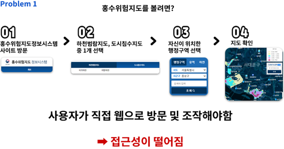 홍수위험지도를 볼려면 ? 01 홍수위험지도정보시스템 사이트 방문 02 한천범람지도,도시침수지도 중 1개 선택 03 자신이 위치한 행정구역 선택 04 지도확인
							사용자가 직접 웹으로 방문 및 조작해야함  -> 접근성이 떨어짐