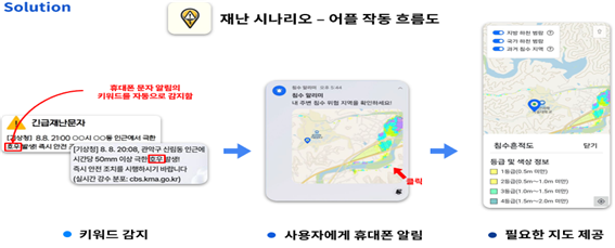 재난 시나리오 - 어플 작동 흐름도
							(키워드 감지)휴대폰 문자 알림의 키워드를 자동으로 감지함 ([기상청] 8.8 21:00 00시 00동 인근에서 극한 [호우] 발생)
							(사용자에게 휴대폰 알림) 침수알리미 내 주변 침수 위험 지역을 확인하세요! 클릭
							(필요한 지도 제공)지방 하천 범람 국가 하천 범람 과거 침수 지역 침수 흔적도  등급 및 색상 정보 1등급 ?(0.5mm미만) 2등급(0.5mm~1.0mm 미만) 3등급(1.0mm~1.5mm 미만) 4등급(1.5mm~2.0mm 미만)