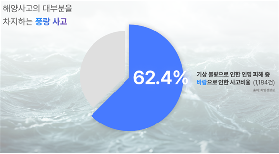 해양사고의 대부분을 차지하는 풍랑 사고 
							기상불량으로 인한 인명 피해 중 바람으로 인한 사고비율(1184건) 출처 :해양경찰청