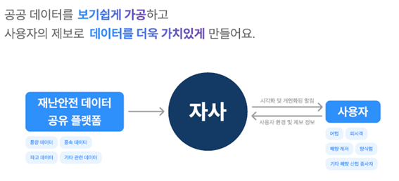 공공데이터를 보기쉽게 가공하고 사용자의 제보로 데이터를 더욱 가치있게 만들어요.
							재난안전데이터공유플랫폼 (풍향데이터, 풍속데이터,파고데이터,기타관련데이터) -> 자사 ---시각화 및 개인화된 알림-> 사용자 (어업,피사체,해양레저,양식업,기타해양산업종사자)
							사용자 -------사용자 환경 및 제보정보 ---> 자사
