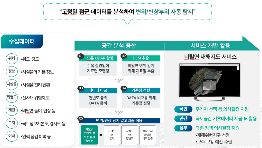 고정밀 점군 데이터를 분석하여 변위/변상부위 자동 탐지