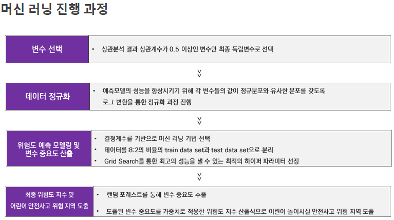 머신 러닝 진행 과정