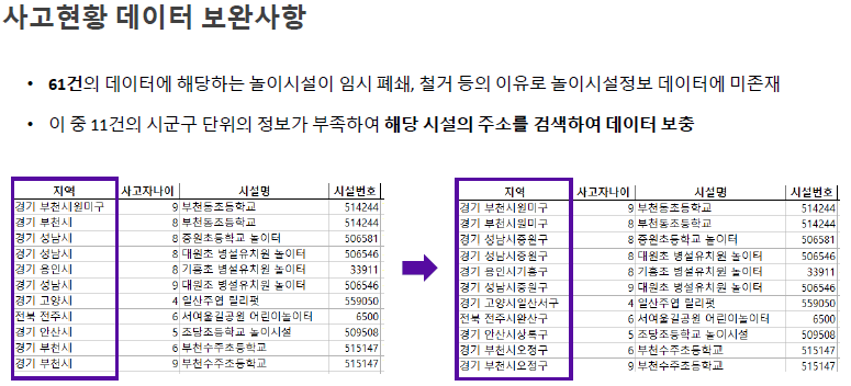 사고현황 데이터 보완사항