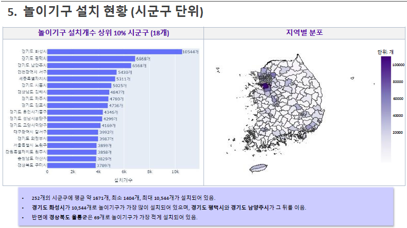 놀이기구 설치현황(시군구 단위)