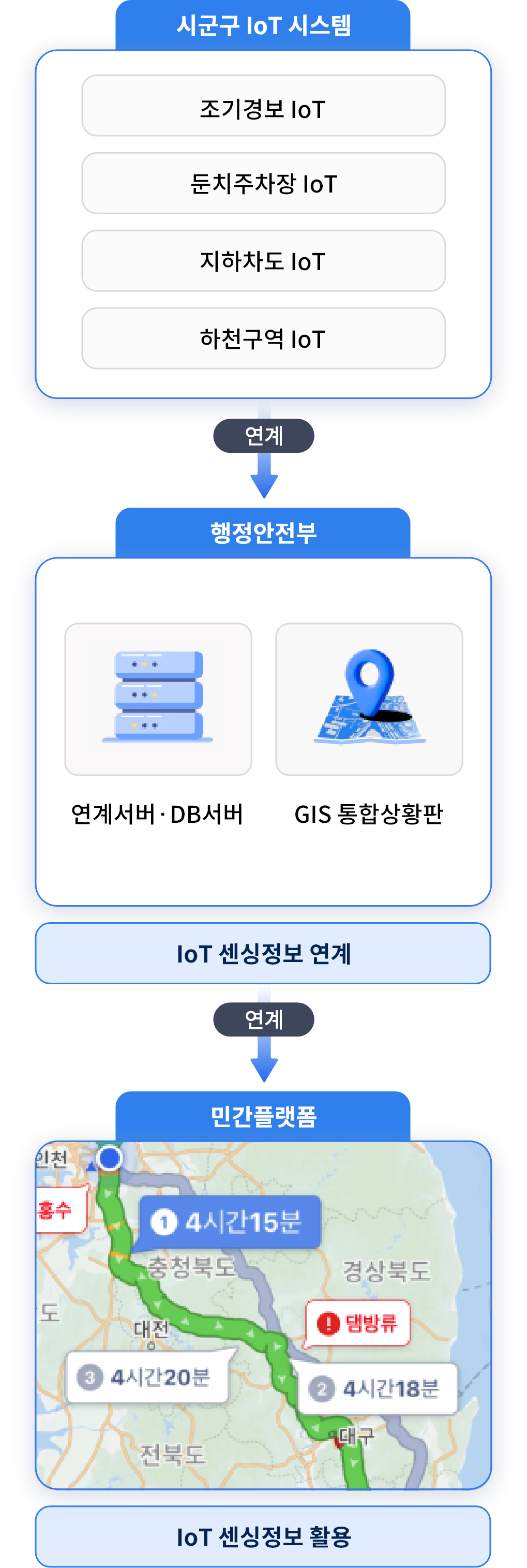 시군구 IoT 시스템(조기경보IoT, 둔치주차장IoT, 지하차도IoT, 하천구역IoT) →연계→행정안전부(연계서버·DB서버, GIS통합상황판), IoT 센싱정보 연계 →연계→ 민간플랫폼(티맵, 네이버지도, 카카오맵 등), IoT센싱정보 활용