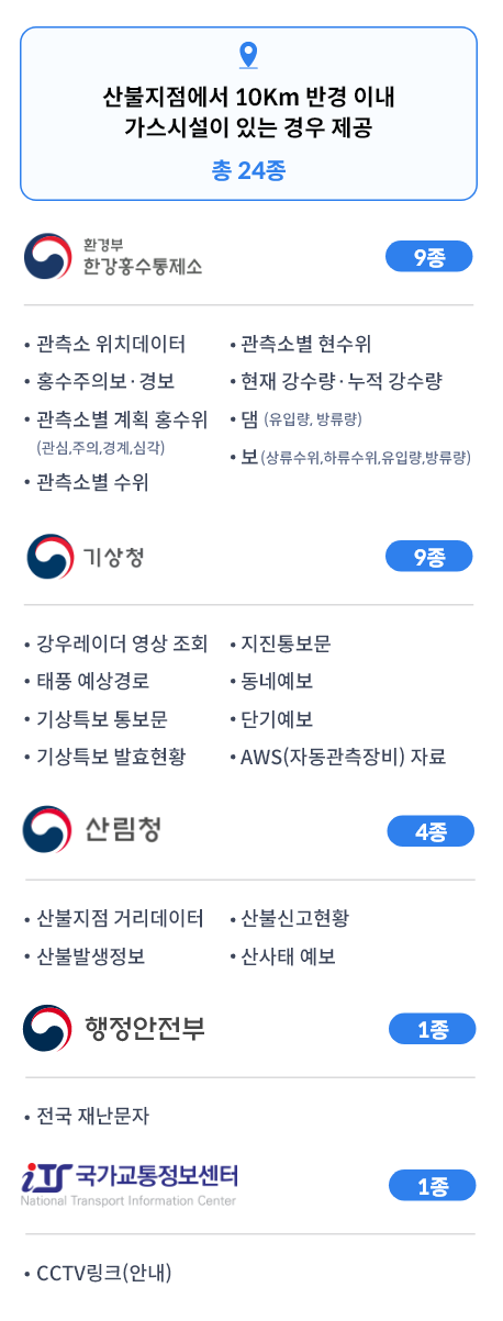 산불지점에서 10km 반경 이내 가스시설이 있는 경우 제공(총 24종)
					/ 횐경부 한강홍수통제소(9종) : 관측소 위치데이터, 홍수주의보·경보, 관측소별 계획 홍수위, 관측소별 수위(관심, 주의, 경계, 심각),
					관측소별 현수위, 현재 강수량·누적 강수량, 댐(유입량, 방류량), 보(상류수위, 하류수위, 유입량, 방류량)/
					기상청(9종) : 강우레이더 영상 조회, 태풍 예상경로, 기상특보 통보문, 기상특보 발효현황, 지진통보문, 동네예보,
					단기예보, AWS(자동관측장비)자료/산림청(4종) : 산불지점 거리 데이터, 산불발생정보, 산사태 예보/
					행정안전부(1종) : 전국 재난문자/국가교통정보센터(1종) : CCTV링크(안내)