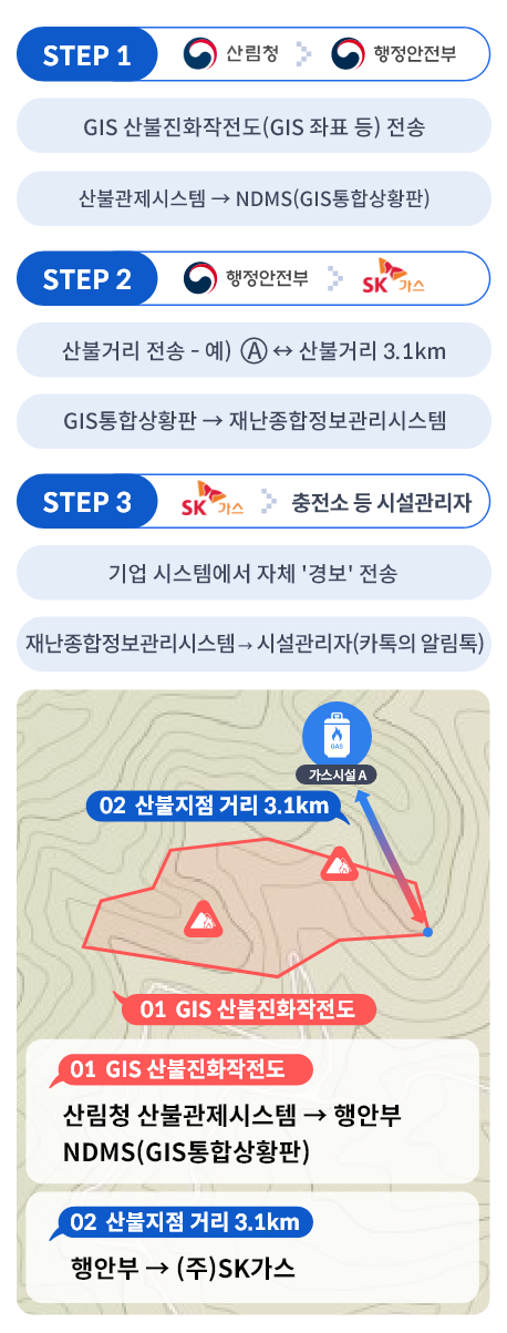 step1 : 산림청 > 행정안전부 - 1.GIS 산불진화작전도(GIS 좌표 등)전송 2.산불관제시스템 → NDMS(GIS통합상황판)/
					step2 : 행정안전부 > sk가스 - 1. 산불거리 전송 예)Ⓐ↔산불거리 3.1km 2. GIS통합상황판 → 재난종합정보관리시스템
					step3 : sk가스 > 충전소 등 시설관리자 - 1.기업시스템에서 자체 '경보'전송 2. 재난종합정보관리시스템 → 시설관리자(카톡의 알림톡)
