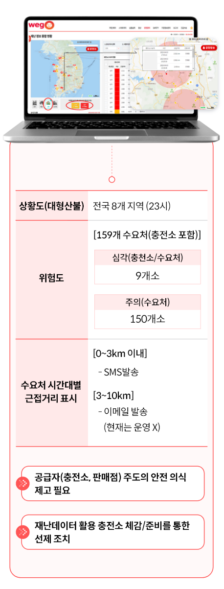 상황도(대형산불) : 전국 8개 지역(23시) / 위험도 : [159개 수요처(충천소 포함)] - 심각(충전소/수요처):9개소 -주의(수요처):150개소/
					수요처 시간대별 근접거리 표시 : [0~3km 이내] -SMS발송, [3~10km] -이메일 발송(현재는 운영X)/공급자(충전소, 판매점) 주도의 안전 의식 제고 필요, 재난데이터 활용 충전소 체감/준비를 통한 선제 조치