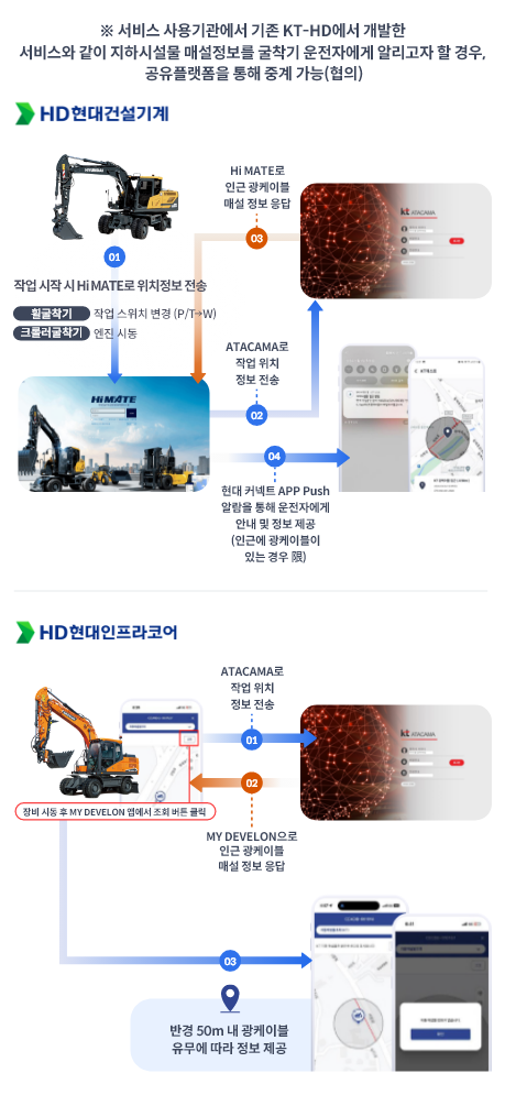 *서비스 사용기관에서 기존 KT-HD에서 개발한 서비스와 같이 지하시설물 매설정보를 굴착기 운전자에게 알리고자 할 경우, 공유플랫폼을 통해 중계 가능(협의) / HD현대건설기계 : 1.굴착기 작업 시작 시 Hi MATE로 위치 정보를 전송 2. ATACAMA로 작업 위치정보 전송 3.Hi MATE로 인근 광케이블 매설 정보 응답 4.현대 커넥트 APP Push 알람을 통해 운전자에게 안내 및 정보 제공(인근 광케이블이 있는 경우에 한함)
						HD현대인프라코어 : 장비 시동 후 MY DEVELON앱에서 조회 버튼 클릭 1. ATACAMA로 작업 위치정보 전송 2.MY DEVELON으로 인근 광케이블 매설 정보 응답 3.반경 50m 내 광케이블 유무에 따라 정보 제공