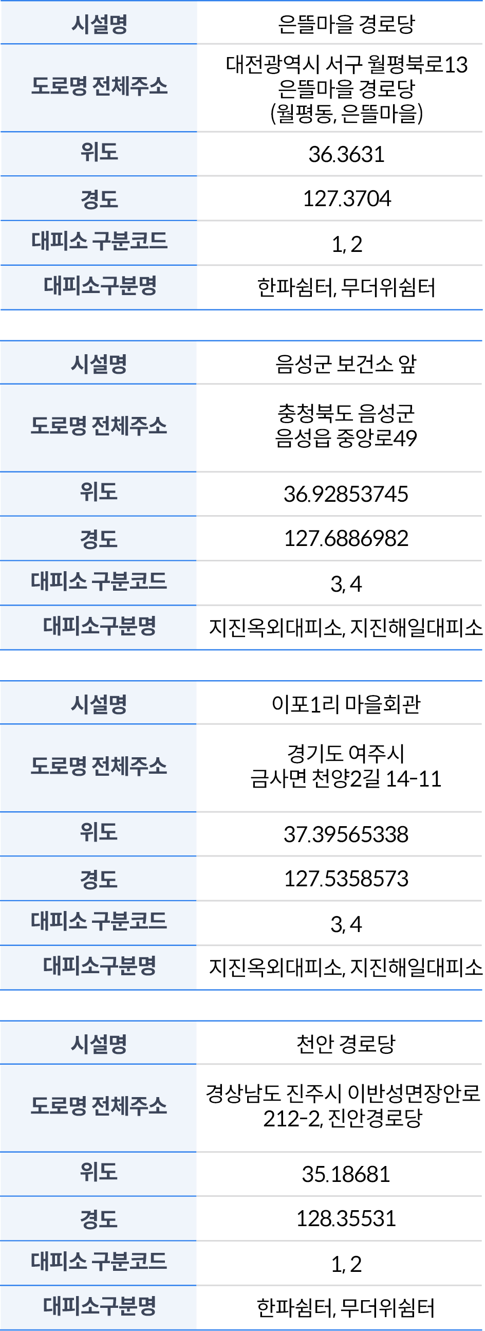 [개선되는 통합대피소 API 데이터 예시]
						시설명:은뜰마을경로당, 도로명 전체주소:대전광역시 서구 월평북로 13 은뜰마을 경로당(월평동, 은뜰마을),
						위도: 36.3631, 경도:127.3704, 대피소 구분코드: 1,2, 대피소구분명: 한파쉼터, 무더위쉼터/
						시설명:음성군 보건소 앞, 도로명 전체주소:충청북도 음성군 음성읍 중앙로 49,
						위도: 36.92853745, 경도:127.6886982, 대피소 구분코드: 3,4, 대피소구분명: 지진옥외대피소, 지진해일대피소/
						시설명:이포1리 마을회관, 도로명 전체주소:경기도 여주시 금사면 천양2길 14-11,
						위도: 37.39565338, 경도:127.5358573, 대피소 구분코드: 3,4, 대피소구분명: 지진옥외대피소, 지진해일대피소/
						시설명:천안 경로당, 도로명 전체주소:경상남도 진주시 이반성면장안로 212-2 진안경로당,
						위도: 35.18681, 경도:128.35531, 대피소 구분코드: 1,2, 대피소구분명: 한파쉼터, 무더위쉼터