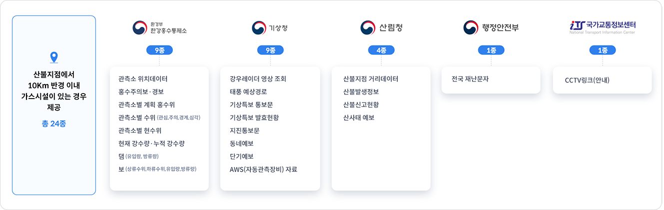 산불지점에서 10km 반경 이내 가스시설이 있는 경우 제공(총 24종)
					/ 횐경부 한강홍수통제소(9종) : 관측소 위치데이터, 홍수주의보·경보, 관측소별 계획 홍수위, 관측소별 수위(관심, 주의, 경계, 심각),
					관측소별 현수위, 현재 강수량·누적 강수량, 댐(유입량, 방류량), 보(상류수위, 하류수위, 유입량, 방류량)/
					기상청(9종) : 강우레이더 영상 조회, 태풍 예상경로, 기상특보 통보문, 기상특보 발효현황, 지진통보문, 동네예보,
					단기예보, AWS(자동관측장비)자료/산림청(4종) : 산불지점 거리 데이터, 산불발생정보, 산사태 예보/
					행정안전부(1종) : 전국 재난문자/국가교통정보센터(1종) : CCTV링크(안내)