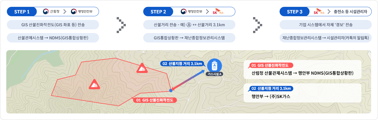 step1 : 산림청 > 행정안전부 - 1.GIS 산불진화작전도(GIS 좌표 등)전송 2.산불관제시스템 → NDMS(GIS통합상황판)/
					step2 : 행정안전부 > sk가스 - 1. 산불거리 전송 예)Ⓐ↔산불거리 3.1km 2. GIS통합상황판 → 재난종합정보관리시스템
					step3 : sk가스 > 충전소 등 시설관리자 - 1.기업시스템에서 자체 '경보'전송 2. 재난종합정보관리시스템 → 시설관리자(카톡의 알림톡)