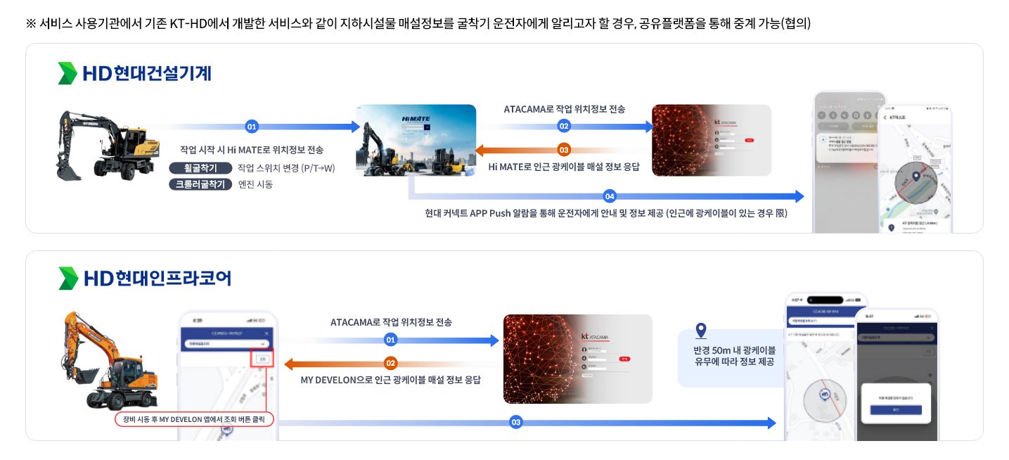 *서비스 사용기관에서 기존 KT-HD에서 개발한 서비스와 같이 지하시설물 매설정보를 굴착기 운전자에게 알리고자 할 경우, 공유플랫폼을 통해 중계 가능(협의) / HD현대건설기계 : 1.굴착기 작업 시작 시 Hi MATE로 위치 정보를 전송 2. ATACAMA로 작업 위치정보 전송 3.Hi MATE로 인근 광케이블 매설 정보 응답 4.현대 커넥트 APP Push 알람을 통해 운전자에게 안내 및 정보 제공(인근 광케이블이 있는 경우에 한함)
						HD현대인프라코어 : 장비 시동 후 MY DEVELON앱에서 조회 버튼 클릭 1. ATACAMA로 작업 위치정보 전송 2.MY DEVELON으로 인근 광케이블 매설 정보 응답 3.반경 50m 내 광케이블 유무에 따라 정보 제공