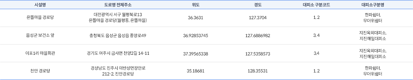 [개선되는 통합대피소 API 데이터 예시]
						시설명:은뜰마을경로당, 도로명 전체주소:대전광역시 서구 월평북로 13 은뜰마을 경로당(월평동, 은뜰마을),
						위도: 36.3631, 경도:127.3704, 대피소 구분코드: 1,2, 대피소구분명: 한파쉼터, 무더위쉼터/
						시설명:음성군 보건소 앞, 도로명 전체주소:충청북도 음성군 음성읍 중앙로 49,
						위도: 36.92853745, 경도:127.6886982, 대피소 구분코드: 3,4, 대피소구분명: 지진옥외대피소, 지진해일대피소/
						시설명:이포1리 마을회관, 도로명 전체주소:경기도 여주시 금사면 천양2길 14-11,
						위도: 37.39565338, 경도:127.5358573, 대피소 구분코드: 3,4, 대피소구분명: 지진옥외대피소, 지진해일대피소/
						시설명:천안 경로당, 도로명 전체주소:경상남도 진주시 이반성면장안로 212-2 진안경로당,
						위도: 35.18681, 경도:128.35531, 대피소 구분코드: 1,2, 대피소구분명: 한파쉼터, 무더위쉼터